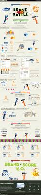 Brand Battle Home Depot Vs Lowe S Home Improvement Lowes Home Improvements Home Improvement Home Depot