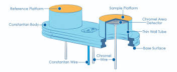 Dsc can be used to study the melting of a crystalline polymer or the sample pan contains the material being investigated. What Do Polymers Pharmaceuticals Foods Metals And Ceramics Have In Common Differential Scanning Calorimetry Labcompare Com
