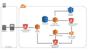 Automating Analytic Workflows On Aws Aws Big Data Blog