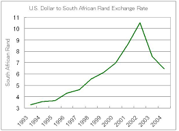 us dollar south african rand exchange rate chart