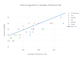 Price Of Lego Sets Vs Number Of Pieces In Set Scatter