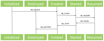 Android auto is powered by a smartphone using an application. Android Developers Blog Android And Architecture