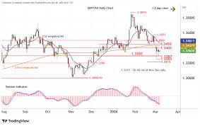 Chart GBP/USD Update: Choppy in range