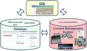It Infrastructure Consisting Of Gis Content Management System And Download Scientific Diagram