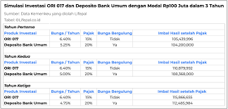 Surat berharga adalah sebuah dokumen yang memiliki nilai uang yang diakui dan dilindungi hukum untuk kepentingan transaksi perdagangan, pembayaran, penagihan, atau sejenis lainnya. Keuntungan Lebih Tinggi Dari Deposito Ini Cara Membeli Surat Berharga Negara