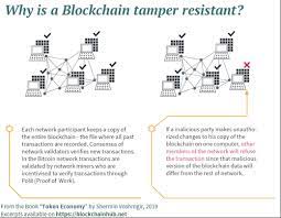 The bitcoin protocol is built on a blockchain. Blockchain Explained Intro Beginners Guide To Blockchain