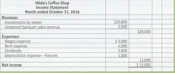 Maybe you would like to learn more about one of these? Solved On October L 2016 Hilda Petrochuck Opened Hilda S Coffee Shop Inc Solutioninn