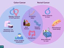 Although people with colorectal cancer may not have rectal bleeding or blood in the stool, these are, for many people, the most identifiable signs of the disease. How Colorectal And Colon Cancer Differ