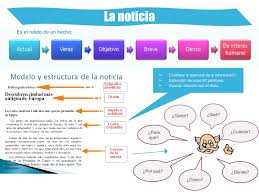 Generos Periodisticos La Noticia Apuntes De Lengua Tipos De Texto Lectura Y Escritura