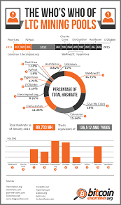 Litecoin Mining Pools Who S Who Infographic Mining Pool Mining Mining Equipment