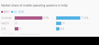 market share of mobile operating systems in india