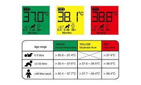 If Your Baby S Body Temperature Is Consistently Above The Normal Temperature Range This Is Called A Fever Baby Fever Temperature Fever Chart Fever Temperature