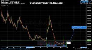 Nxt Trading Nxt On Poloniex March 25 17 Nxt Nxt Coin Trading Nxt Nxt Charts Nxt Trading S Cryptocurrency Trading Cryptocurrency News Cryptocurrency