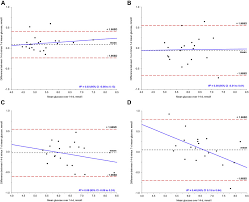 Nahrávejte, sdílejte a stahujte zdarma. Twice Daily Vs 4 Times Daily Glucose Testing In Women With Gestational Diabetes Mellitus A Pilot Study Sciencedirect