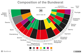 Als zweite kammer des parlaments nimmt er die interessen der länder in der bundesrepublik wahr. Bundesrat Distribution Of Votes