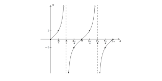 The equations of the tangent's asymptotes are all of the form where n is an integer. Tangent And Cotangent Graphs Brilliant Math Science Wiki