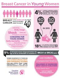 For women with cancer, menopause may begin earlier. Breast Cancer In Young Women Infographic Mar1ha
