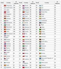 An iq (intelligence quotient) test is a test that allows determining people's cognitive abilities, as well as assessing people's intellectual level and potential. Median Iq Scores For Every Country 2018 Don T Think In The Racist Way 9gag