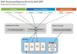 An Introduction To Sap Businessobjects Bi4 For Sap Bw And Sap Erp Asug Webcast Sap Blogs