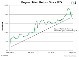 Beyond Meat Will Crash When Investors Realize What Its