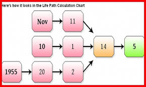 Numerologist Review Name Numerology Calculator Online Get Your Free Numerology Reading Here Numerologynamecalculator Numerology Name Astrology Numerologist
