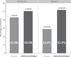 Invega Sustenna Prolactin Data Hcp