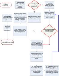 The Effect Of Implementing A Standardized Process On The