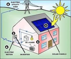 Solar Energy Diagram Complete Diagrams On Solar Energy Facts