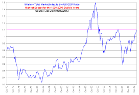 Dow Jones U S Completion Total Stock Market Index