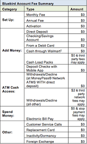 Bluebird prepaid card by american express and walmart. Walmart And American Express Launch Bluebird Prepaid Debit Card Program Debt Roundup