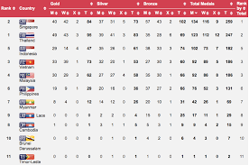 2019 sea games final medal tally as of december 10, 2019 11:00 pm. 7 Ways To Calculate The Medal Standings So Singapore Comes Up Tops Mothership Sg News From Singapore Asia And Around The World