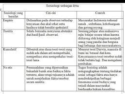 Sejarah ilmu sosiologi sosiologi lahir sebagai ilmu yang mempelajari tentang masyarakat ilmu pengetahuan abstrak sosiologi merupakan ilmu pengetahuan abstrak dan bukan ilmu metode sosiologi soerjono soekanto menurut soerjono soekanto dalam sosiologi. Apa Itu Nonetis Teoretis Kumulatif Empiris Dalam Ilmu Sosiologi Mohon Dijawab Ya Bgi Bagi Poin Brainly Co Id