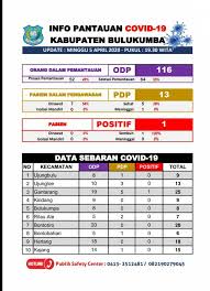 Hasil Tes Swab 5 Orang Pdp Asal Bulukumba Negatif Corona Bulukumbakab Go Id Website Resmi Pemerintah Kabupaten Bulukumba
