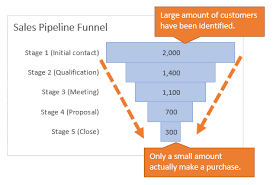 How To Create A Sales Funnel Chart In Excel Excel Campus