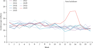 In the early phases of cardiac arrest, circulation is the most important issue and is addressed by performing. Out Of Hospital Cardiac Arrest During The Covid 19 Pandemic In Paris France A Population Based Observational Study The Lancet Public Health