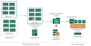 How Restoring Vm From Tape To Infrastructure Works - User Guide For Vmware  Vsphere