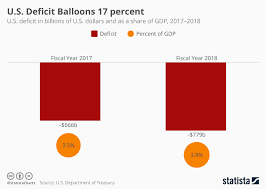 chart u s deficit balloons 17 percent statista