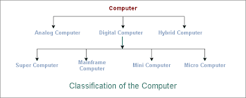 Computer components aredivided into two major categories namely hardware andsoftware. Computer Fundamentals Tutorial Computer Basics Tutorialsmate