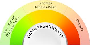 Um den sogenannten wohlstandserkrankungen vorzubeugen, sollte man blutdruck, blutzucker und blutfette im auge behalten. Diabetes Cockpit Bmi Blutdruck Und Blutzucker