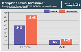 The government needs to act on this issue by focusing on ways to protect and support our students but the postponement of sexual harassment bill the campaign should aim to increase the awareness of sexual harassment and its impact towards survivors in malaysia, with a focus on ending sexual. Malaysians Must Know The Truth Bullying Sexual Harassment Most M Sian Lawyers Surveyed Distrust Firms To Protect Them