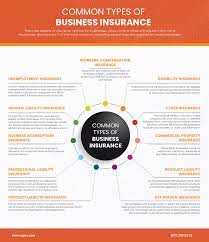 Try an insurance course now. How To Find Business Insurance 11 Types Of Small Business Insurance