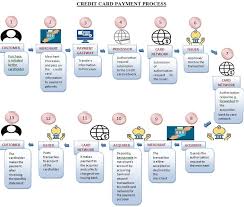 If you make a late payment, you'll pay an average of 50% more ($35) at a major bank than at a credit union ($22.50). Credit Card Companies Business Model Studiousguy