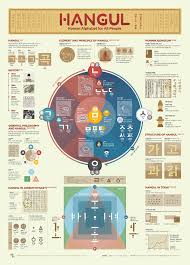 1810 Hangul Infographic Poster On Behance Infographic Poster Learning Graphic Design Infographic