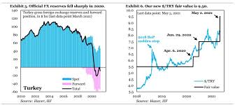 Haftalık dilim, son pazar gününden takip eden pazar gününe kadar olan aralığı. Dolar Tahminini Acikladi 9 50 Tl Cunku