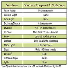 sweetener comparison chart healthy sugar glycemic index