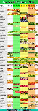 Eating Seasonally Chart Improve Your Health With Seasonal
