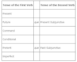 Sequence Of Tenses