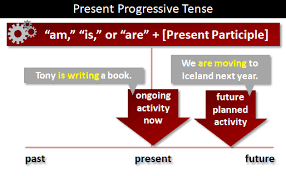 Present Progressive Tense What Is The Present Progressive