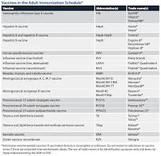 Image result for Immunization Status Unknown