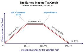 Casey B Mulligan Do Tax Credits Encourage Work The New
